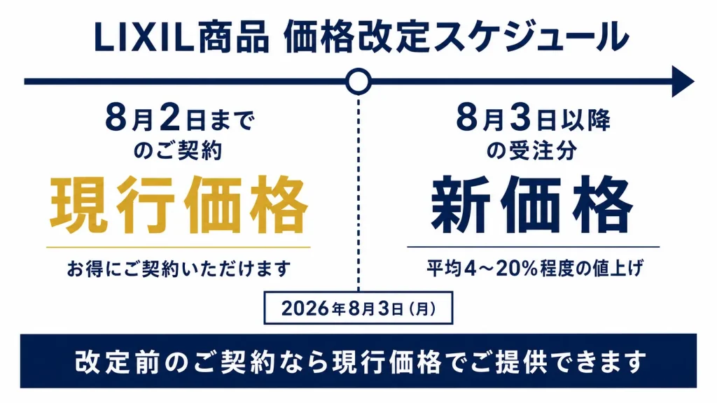 リクシル値上げスケジュール図｜2026年8月3日受注分から価格改定・8月2日までの契約は現行価格
